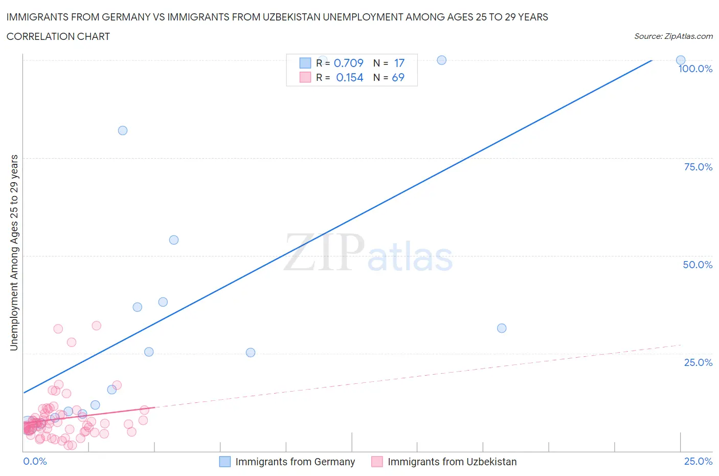 Immigrants from Germany vs Immigrants from Uzbekistan Unemployment Among Ages 25 to 29 years