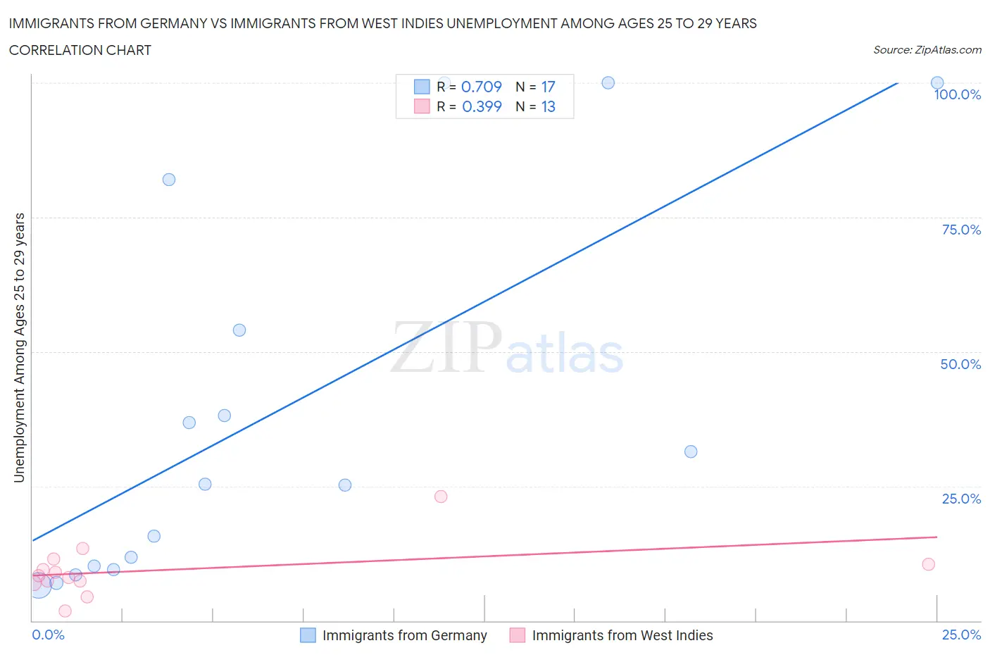 Immigrants from Germany vs Immigrants from West Indies Unemployment Among Ages 25 to 29 years