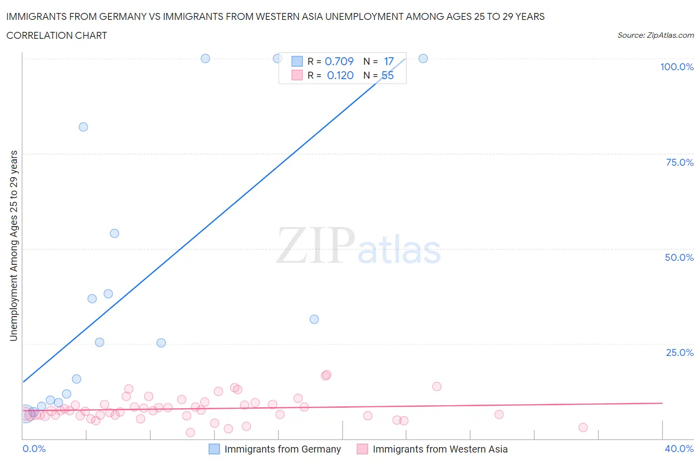 Immigrants from Germany vs Immigrants from Western Asia Unemployment Among Ages 25 to 29 years