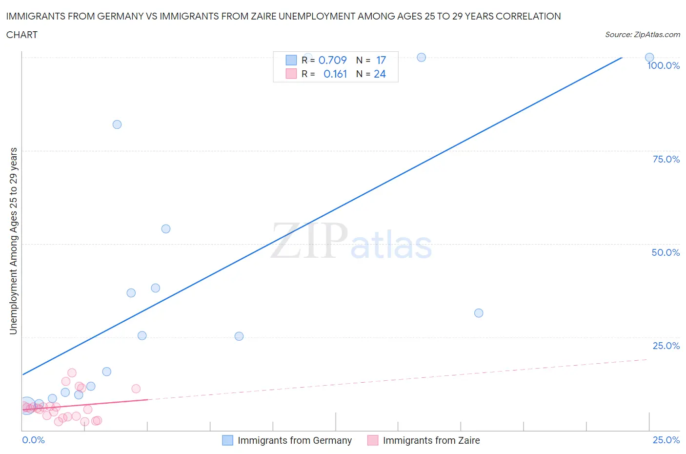 Immigrants from Germany vs Immigrants from Zaire Unemployment Among Ages 25 to 29 years