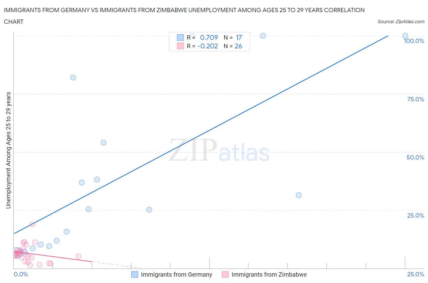 Immigrants from Germany vs Immigrants from Zimbabwe Unemployment Among Ages 25 to 29 years