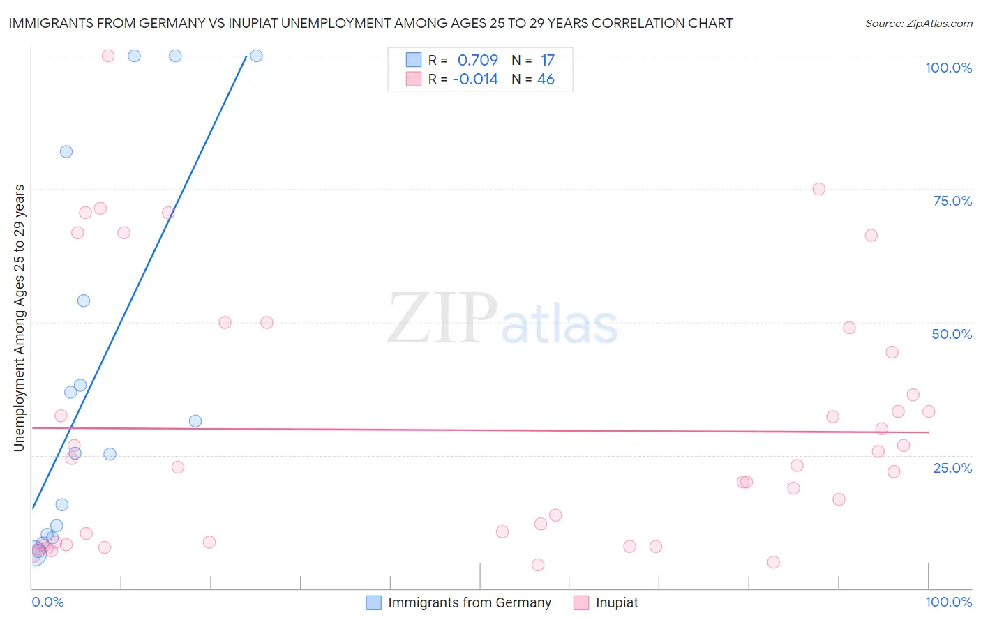 Immigrants from Germany vs Inupiat Unemployment Among Ages 25 to 29 years