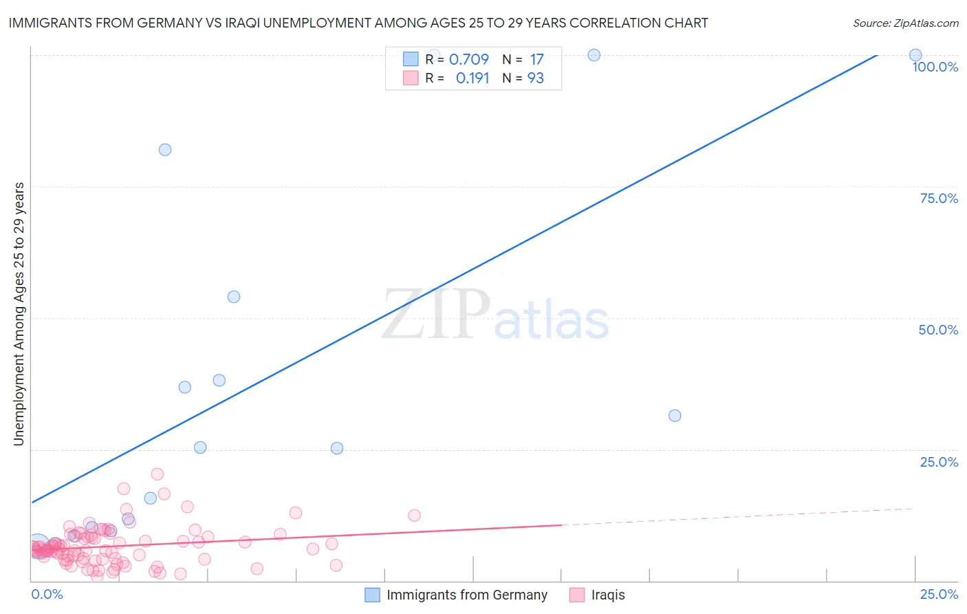 Immigrants from Germany vs Iraqi Unemployment Among Ages 25 to 29 years