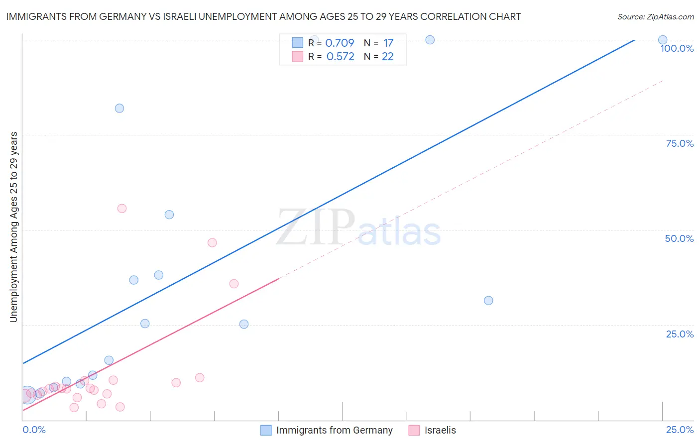 Immigrants from Germany vs Israeli Unemployment Among Ages 25 to 29 years