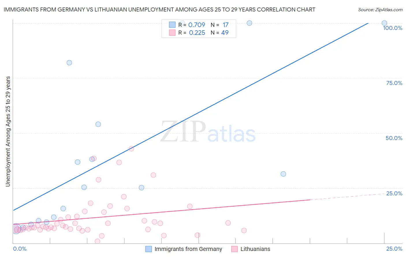 Immigrants from Germany vs Lithuanian Unemployment Among Ages 25 to 29 years