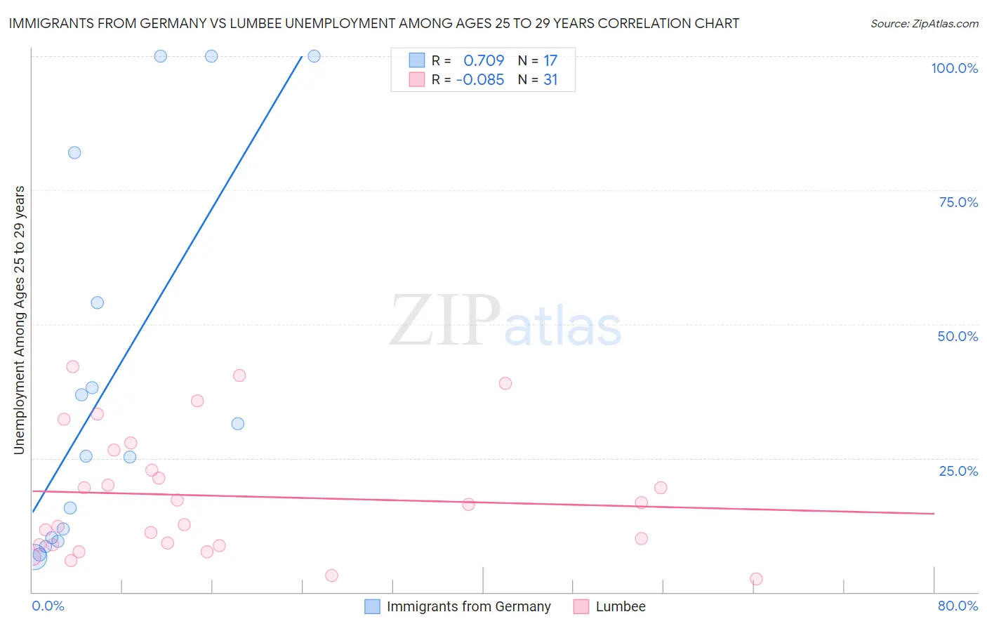 Immigrants from Germany vs Lumbee Unemployment Among Ages 25 to 29 years