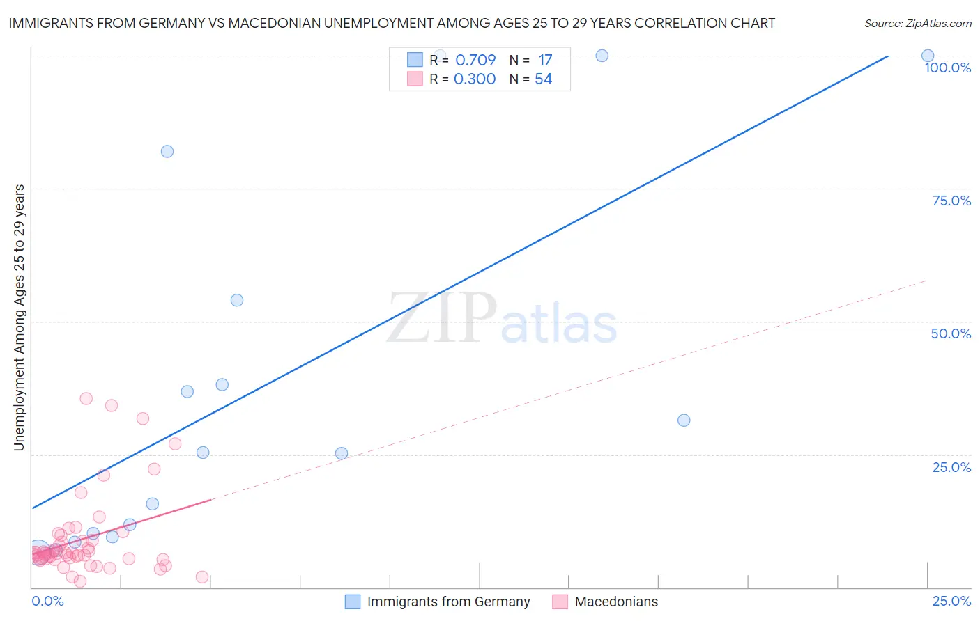Immigrants from Germany vs Macedonian Unemployment Among Ages 25 to 29 years