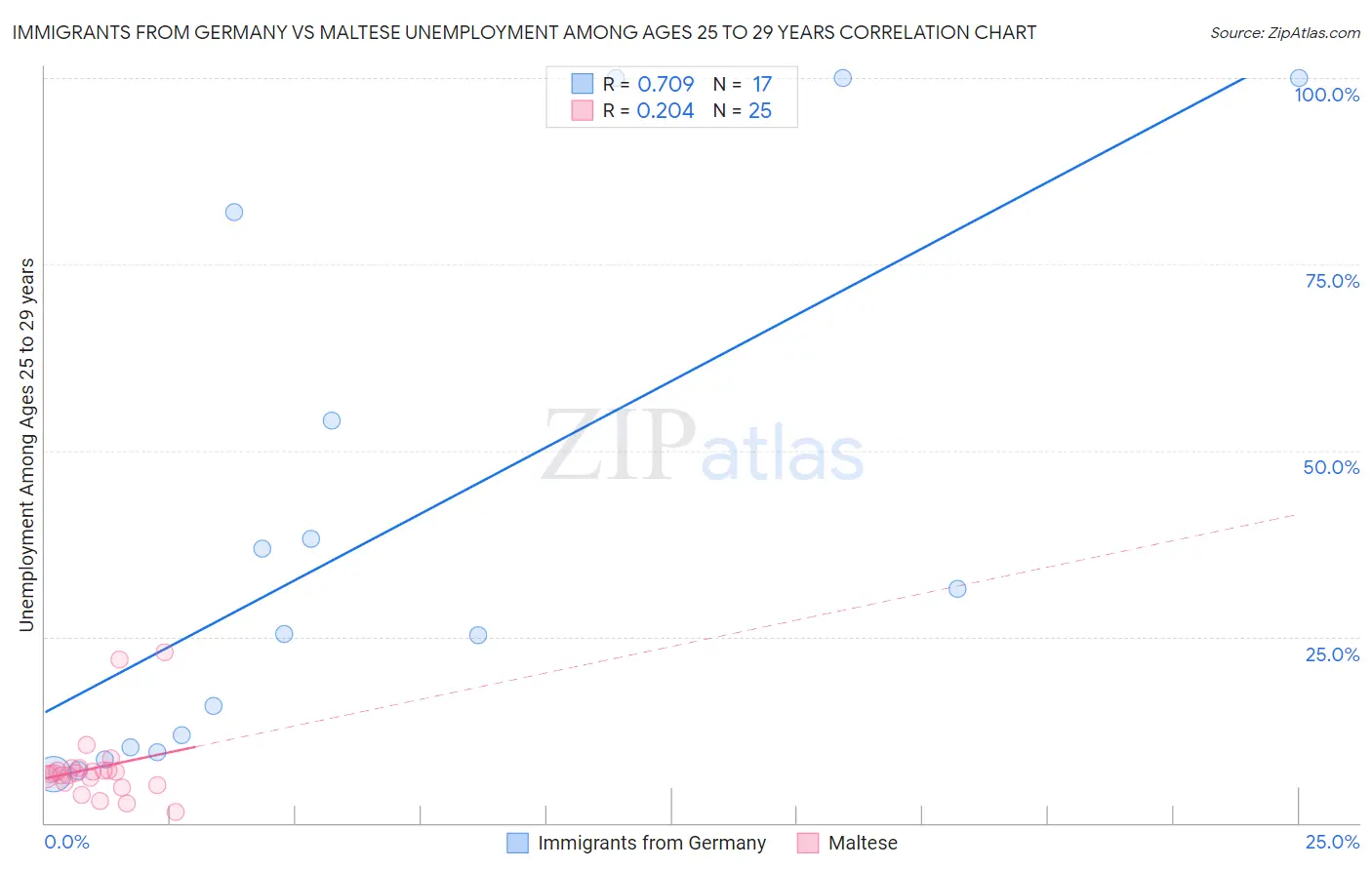 Immigrants from Germany vs Maltese Unemployment Among Ages 25 to 29 years