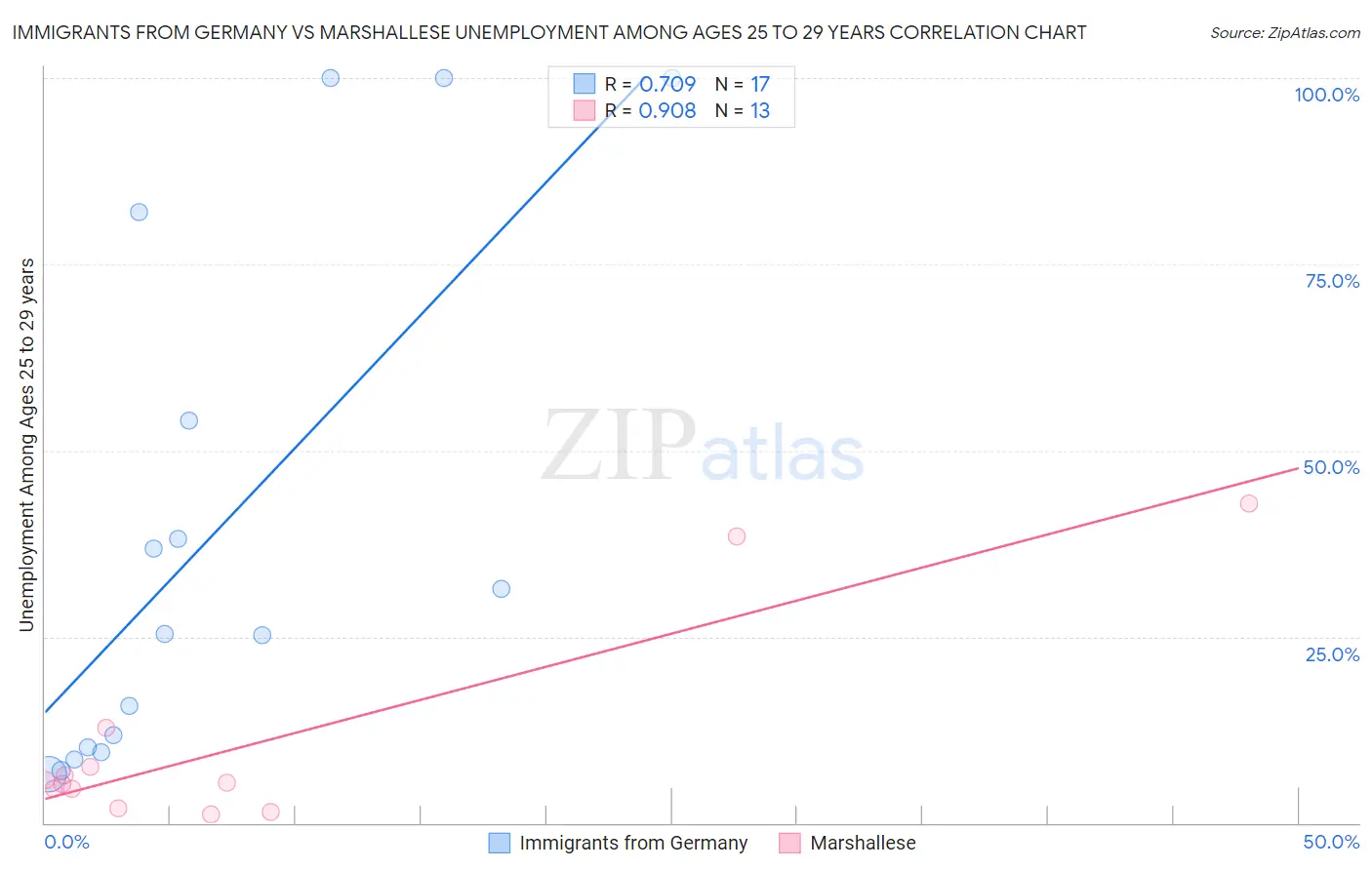 Immigrants from Germany vs Marshallese Unemployment Among Ages 25 to 29 years