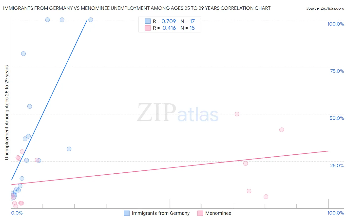 Immigrants from Germany vs Menominee Unemployment Among Ages 25 to 29 years
