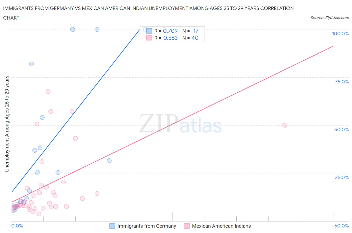 Immigrants from Germany vs Mexican American Indian Unemployment Among Ages 25 to 29 years