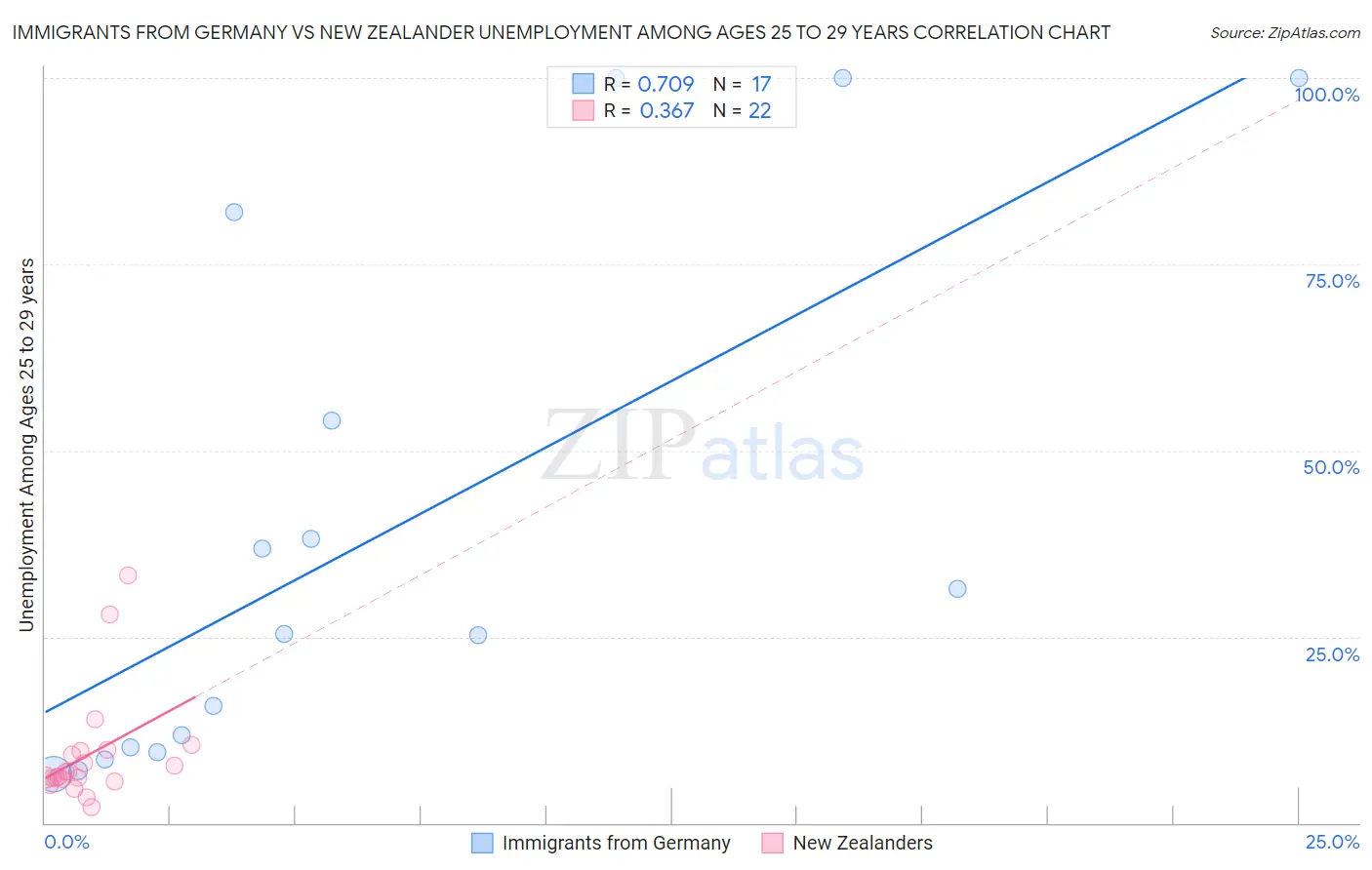 Immigrants from Germany vs New Zealander Unemployment Among Ages 25 to 29 years