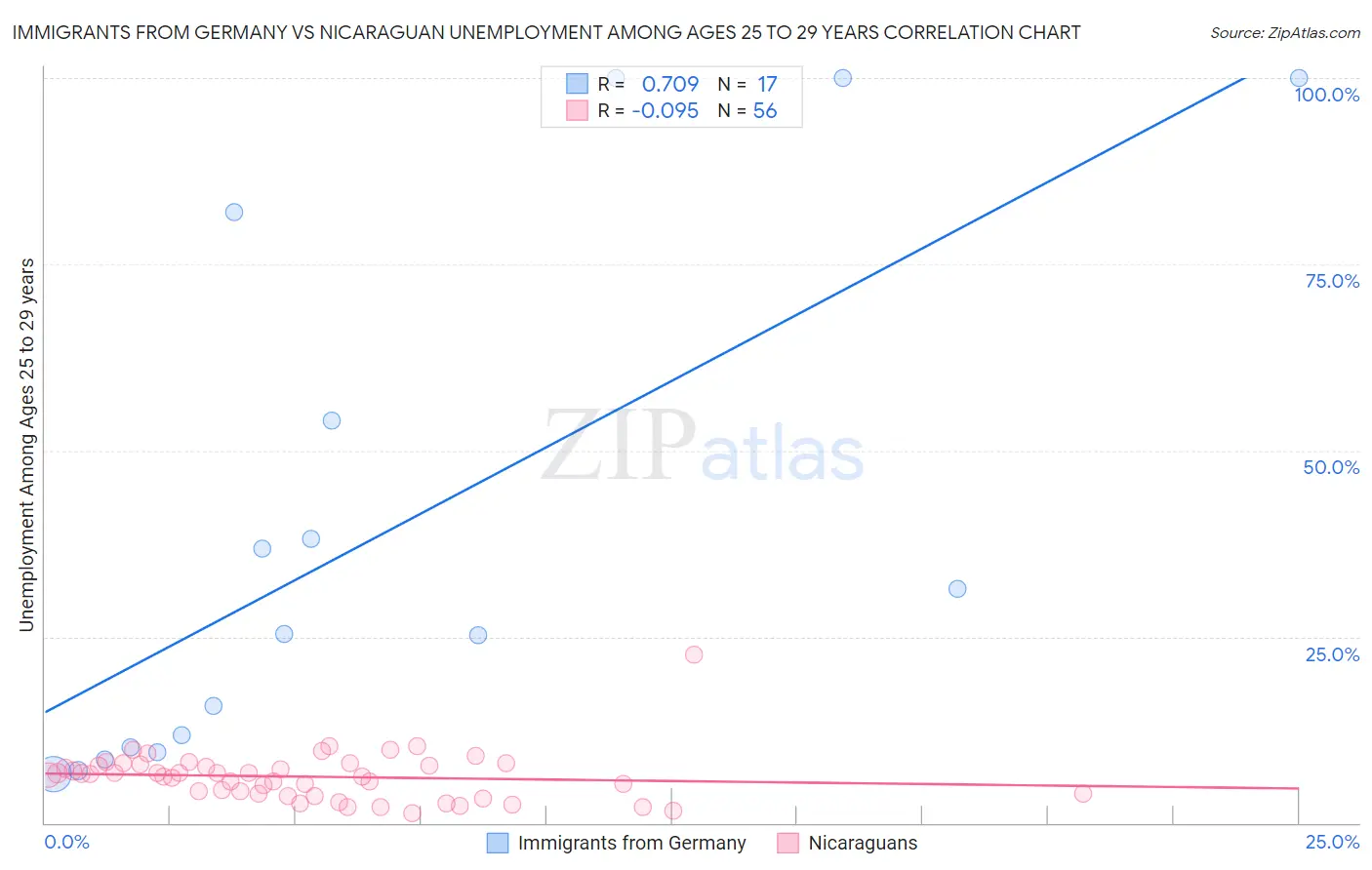 Immigrants from Germany vs Nicaraguan Unemployment Among Ages 25 to 29 years