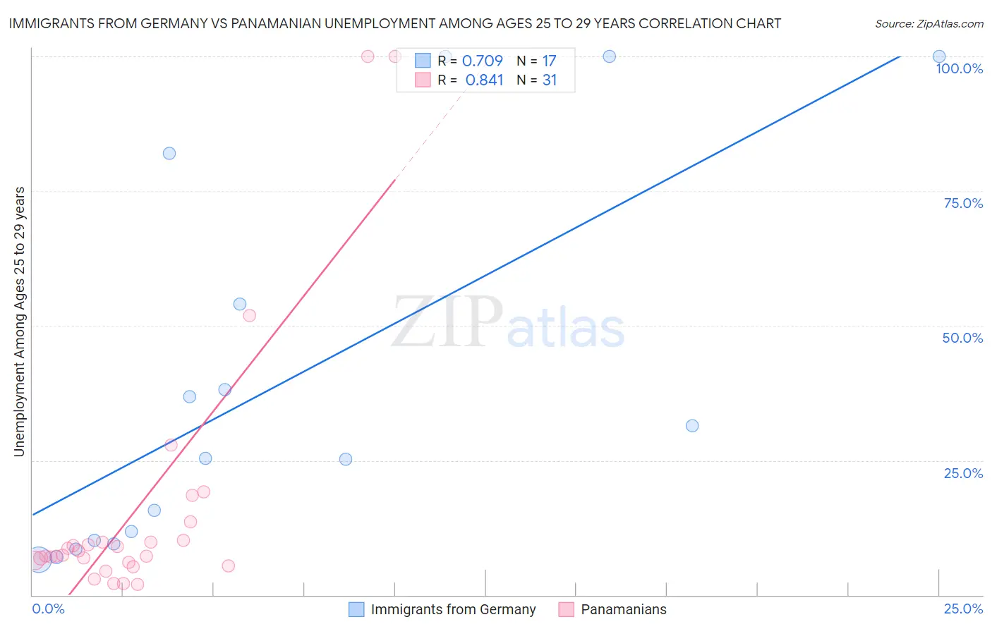 Immigrants from Germany vs Panamanian Unemployment Among Ages 25 to 29 years