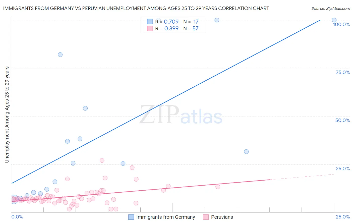 Immigrants from Germany vs Peruvian Unemployment Among Ages 25 to 29 years