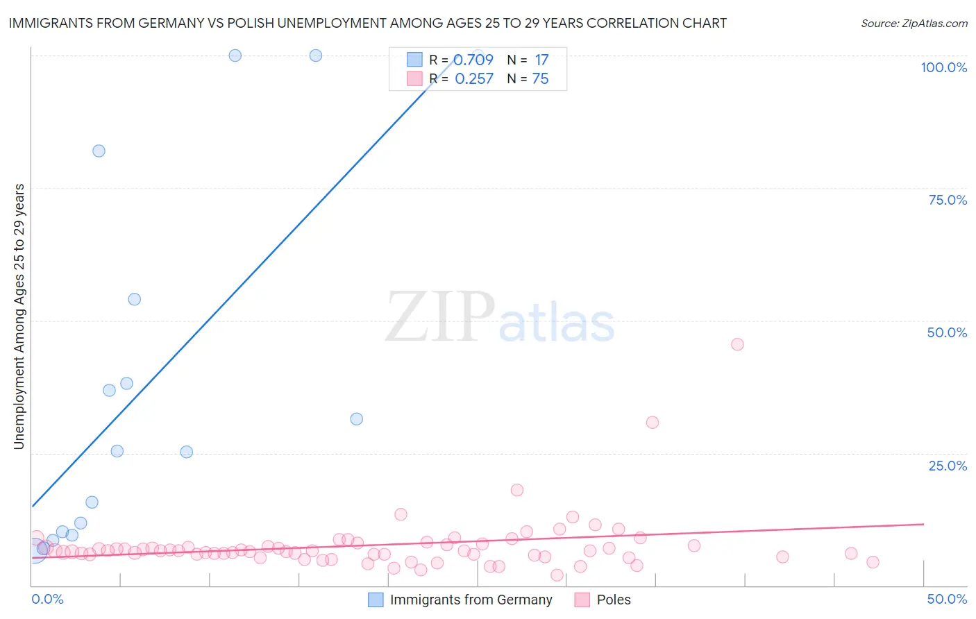 Immigrants from Germany vs Polish Unemployment Among Ages 25 to 29 years