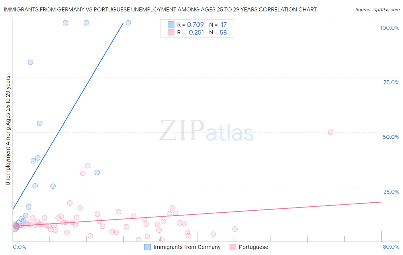 Immigrants from Germany vs Portuguese Unemployment Among Ages 25 to 29 years