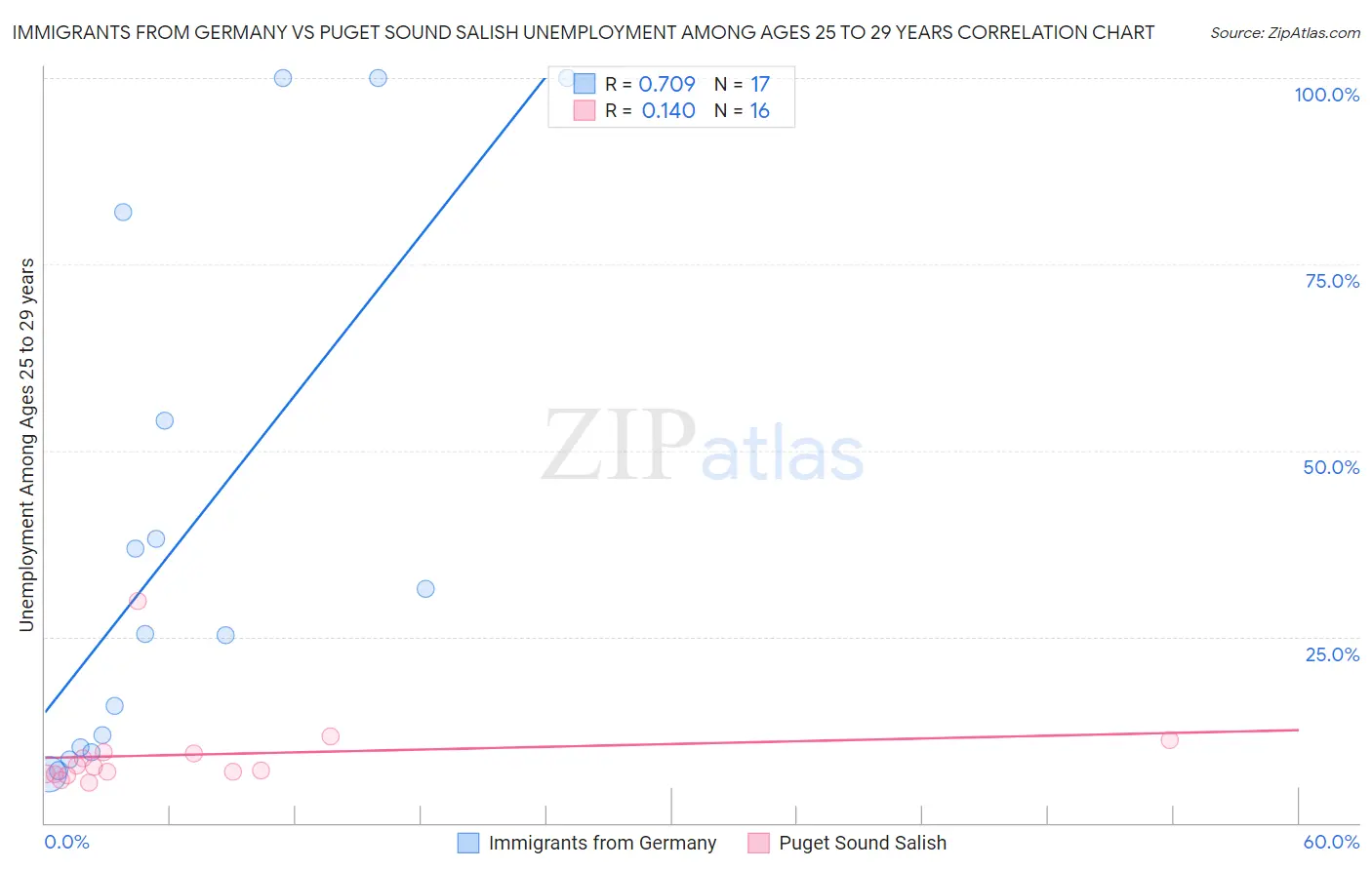 Immigrants from Germany vs Puget Sound Salish Unemployment Among Ages 25 to 29 years