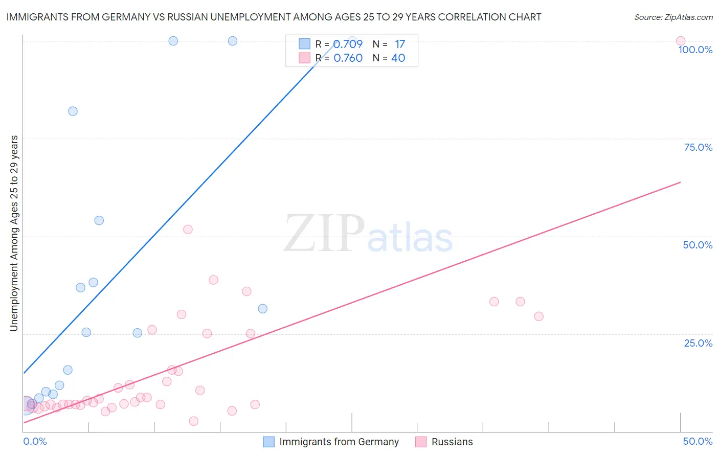 Immigrants from Germany vs Russian Unemployment Among Ages 25 to 29 years