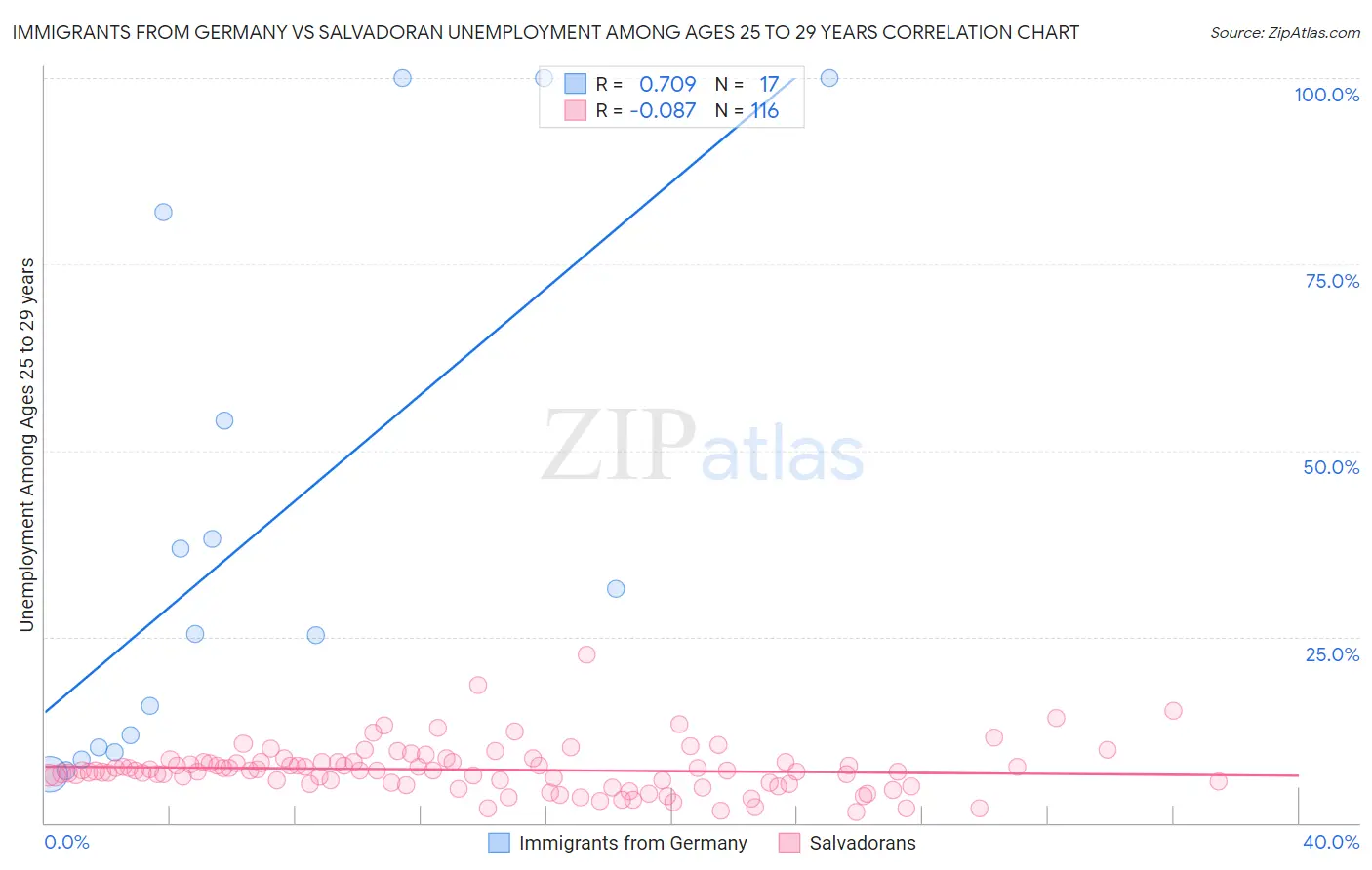 Immigrants from Germany vs Salvadoran Unemployment Among Ages 25 to 29 years