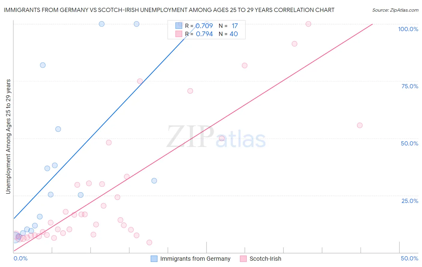 Immigrants from Germany vs Scotch-Irish Unemployment Among Ages 25 to 29 years