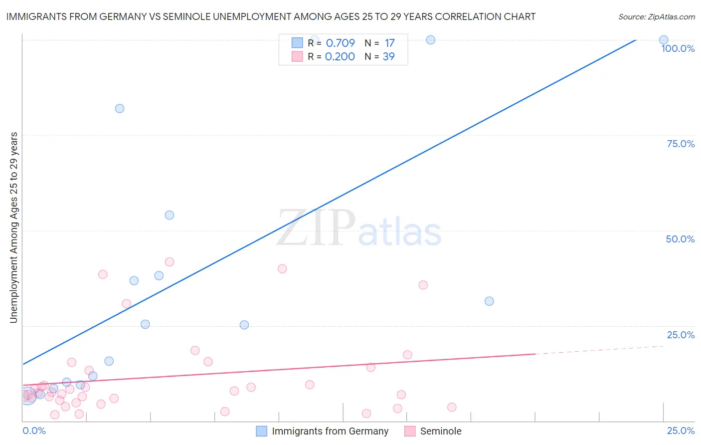 Immigrants from Germany vs Seminole Unemployment Among Ages 25 to 29 years