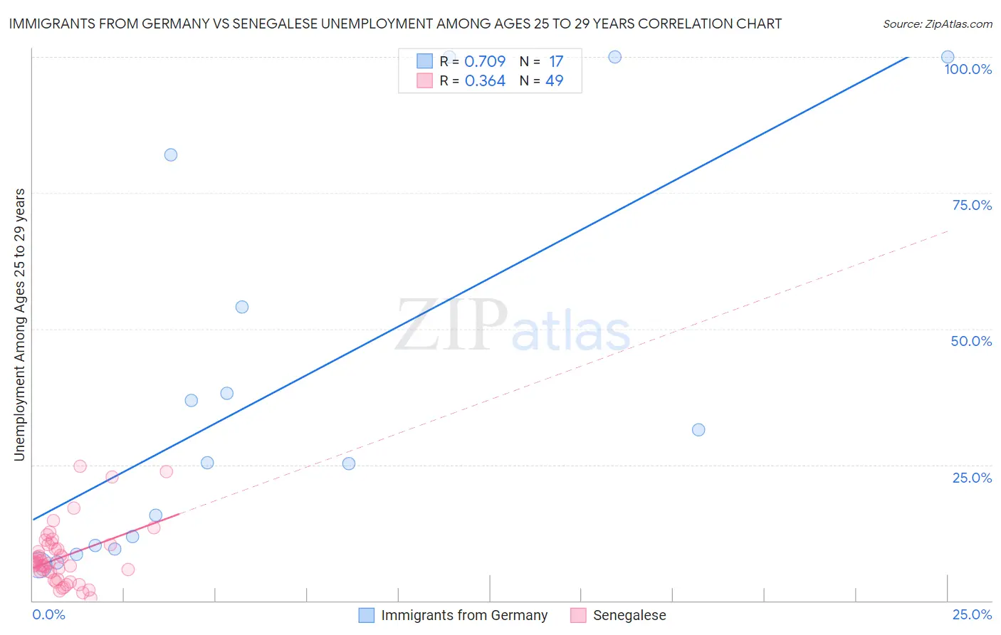 Immigrants from Germany vs Senegalese Unemployment Among Ages 25 to 29 years
