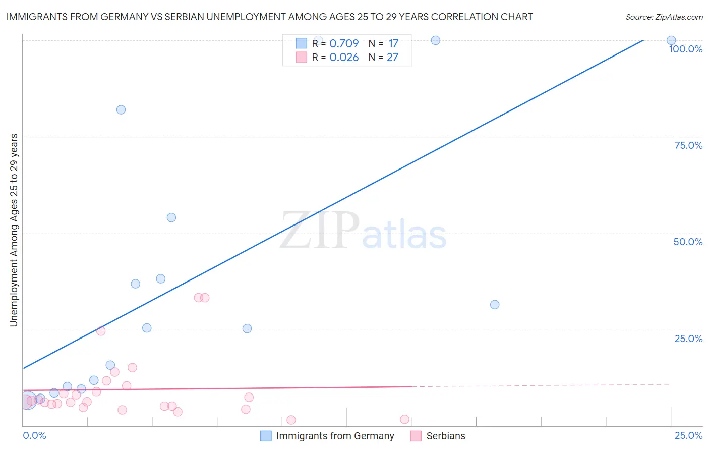 Immigrants from Germany vs Serbian Unemployment Among Ages 25 to 29 years