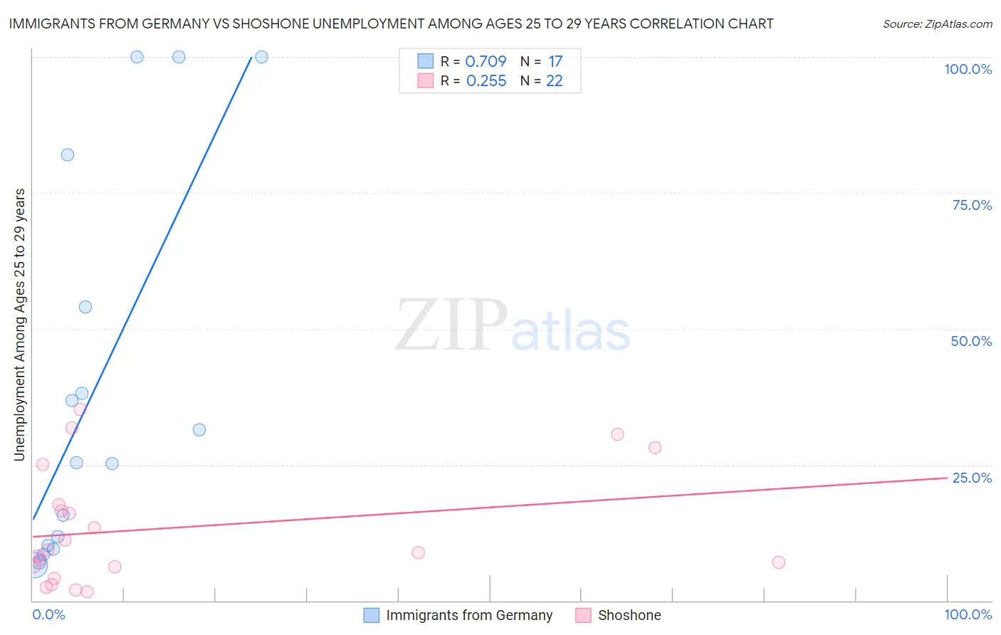 Immigrants from Germany vs Shoshone Unemployment Among Ages 25 to 29 years