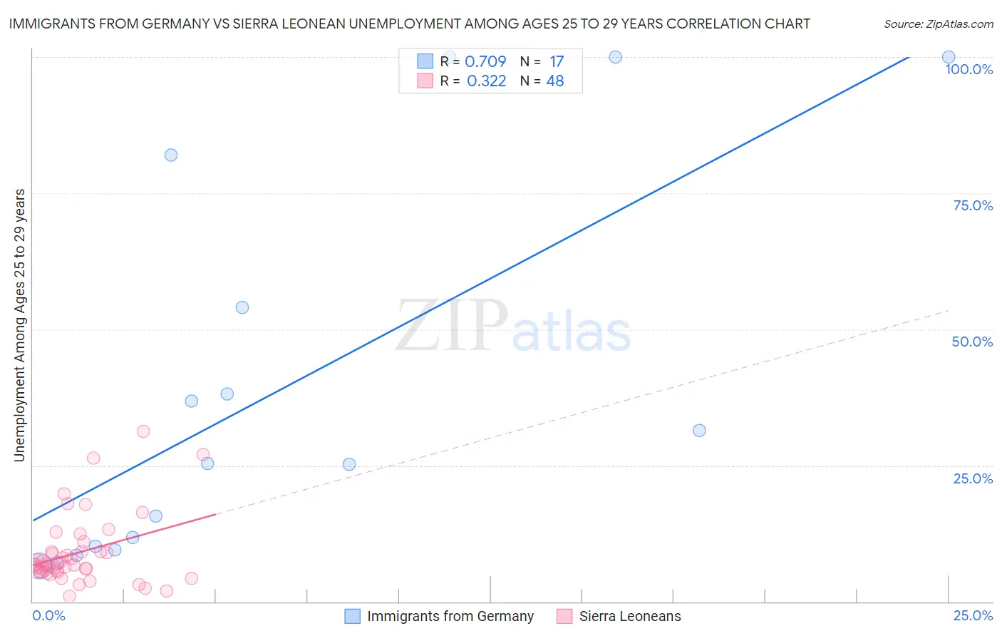 Immigrants from Germany vs Sierra Leonean Unemployment Among Ages 25 to 29 years