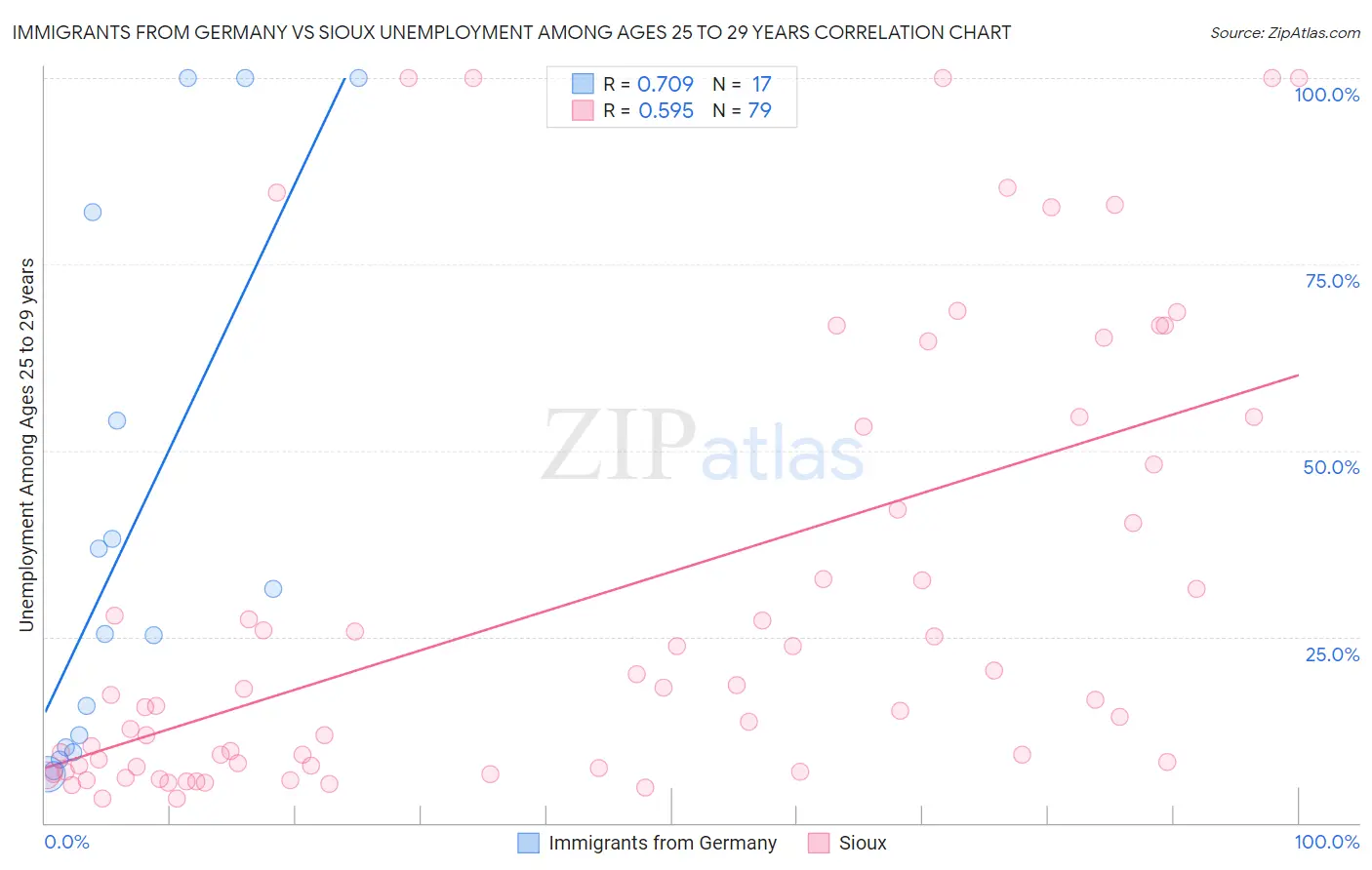 Immigrants from Germany vs Sioux Unemployment Among Ages 25 to 29 years