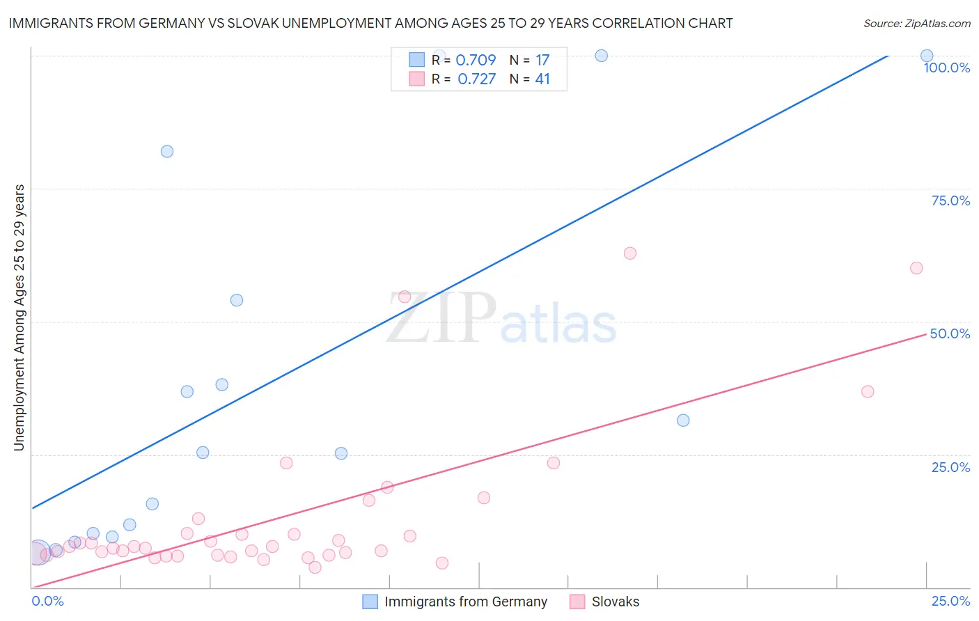 Immigrants from Germany vs Slovak Unemployment Among Ages 25 to 29 years