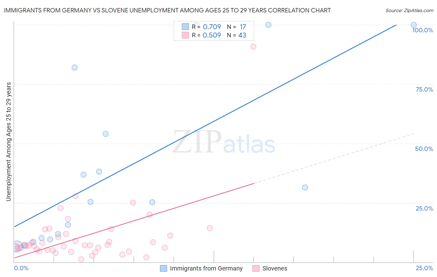Immigrants from Germany vs Slovene Unemployment Among Ages 25 to 29 years