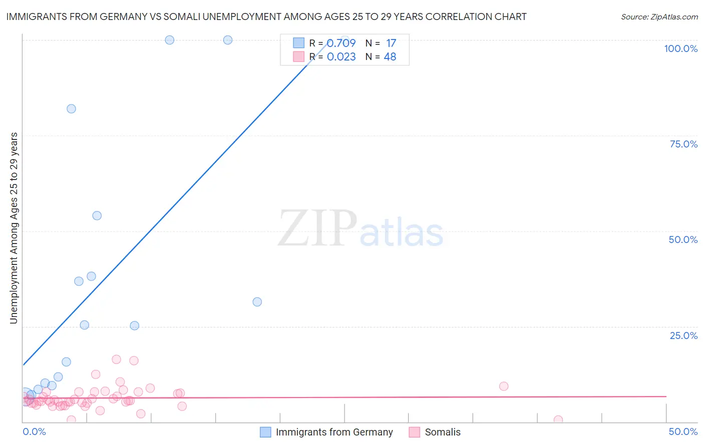 Immigrants from Germany vs Somali Unemployment Among Ages 25 to 29 years