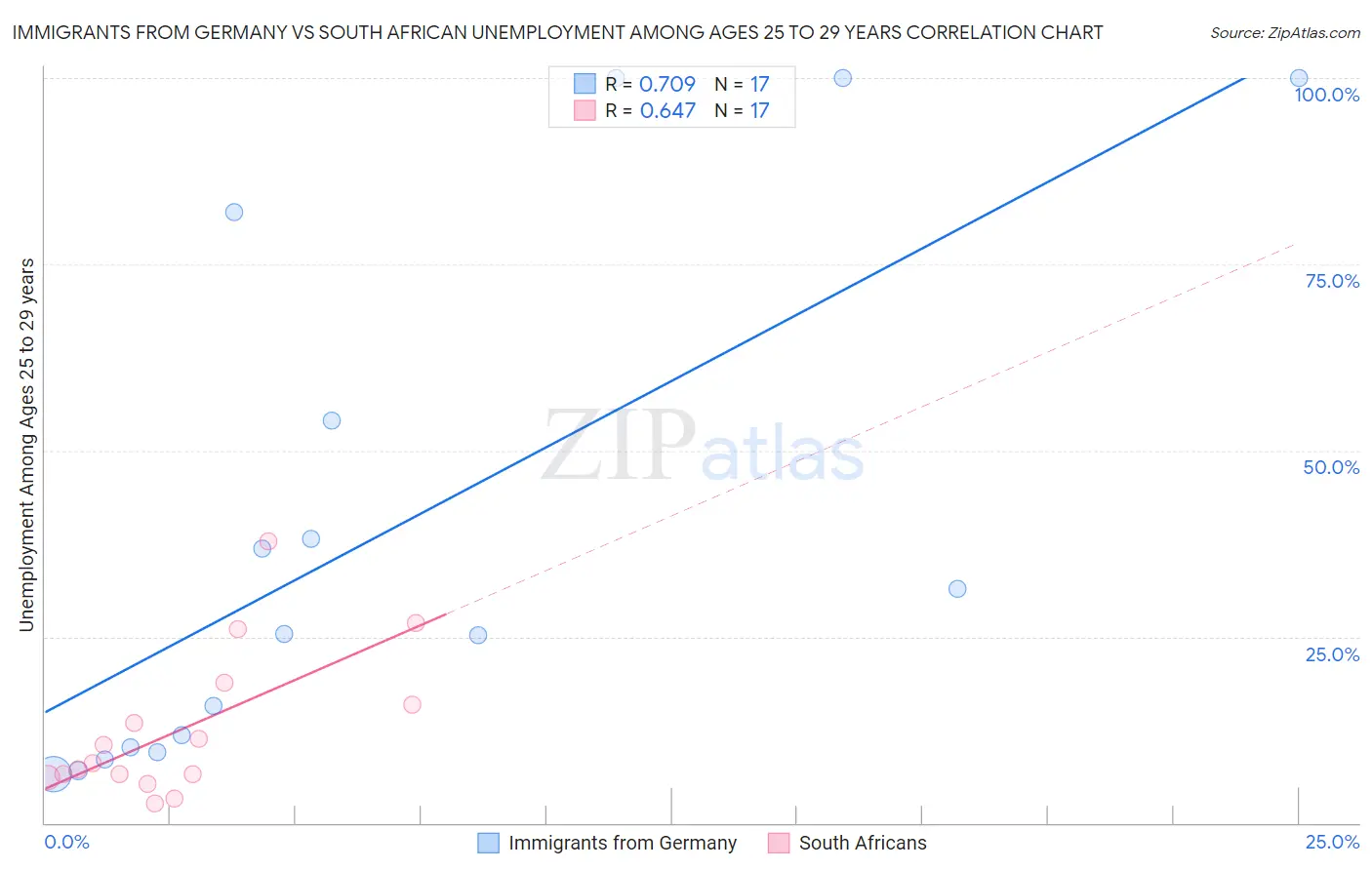 Immigrants from Germany vs South African Unemployment Among Ages 25 to 29 years