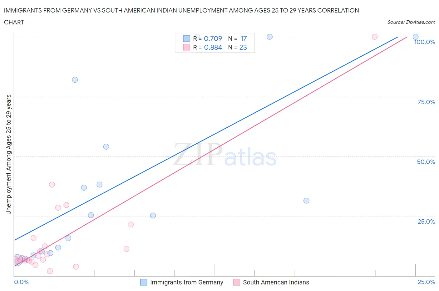 Immigrants from Germany vs South American Indian Unemployment Among Ages 25 to 29 years