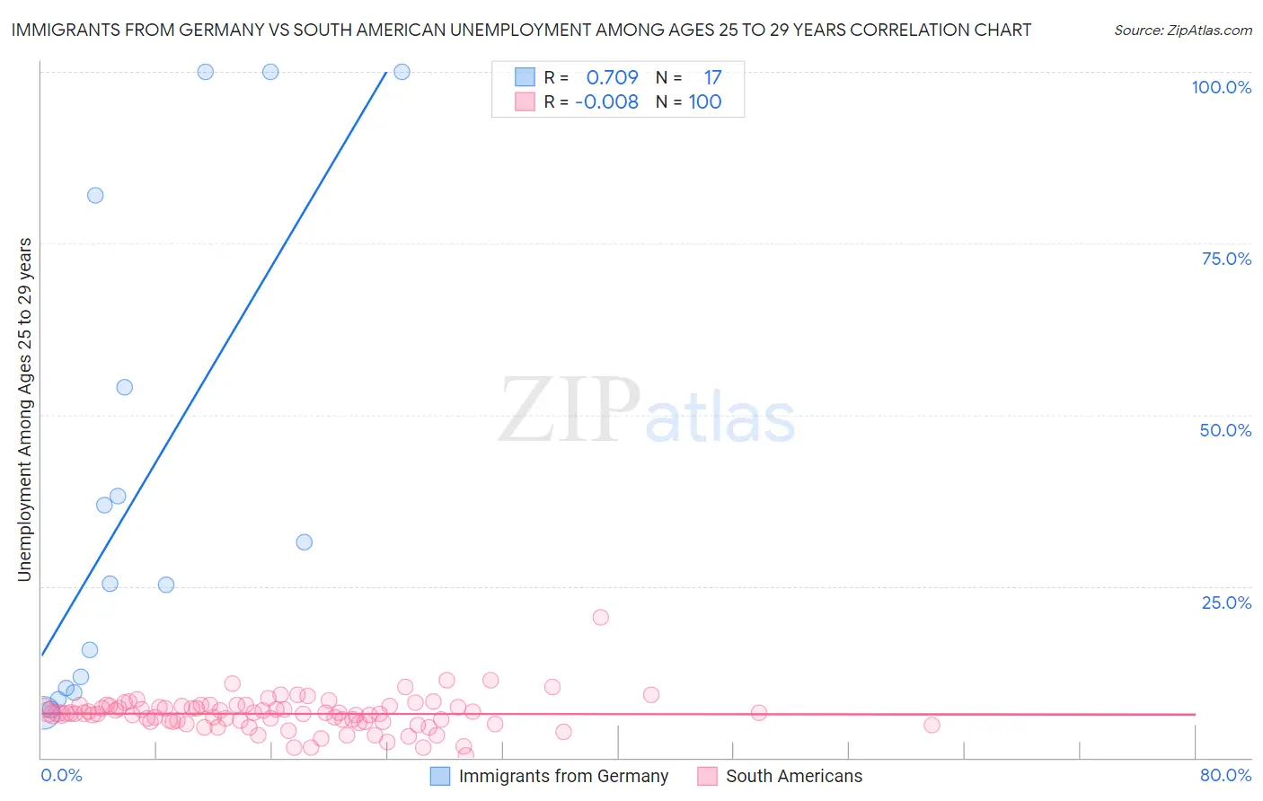 Immigrants from Germany vs South American Unemployment Among Ages 25 to 29 years