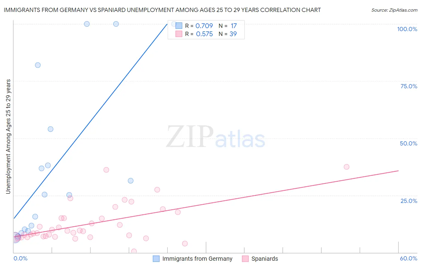 Immigrants from Germany vs Spaniard Unemployment Among Ages 25 to 29 years