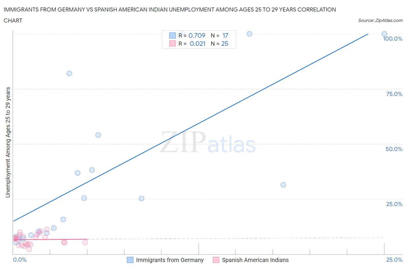 Immigrants from Germany vs Spanish American Indian Unemployment Among Ages 25 to 29 years