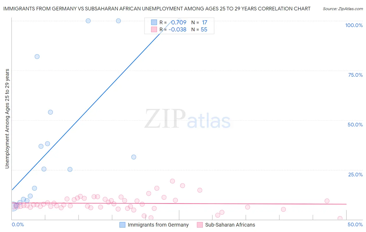 Immigrants from Germany vs Subsaharan African Unemployment Among Ages 25 to 29 years