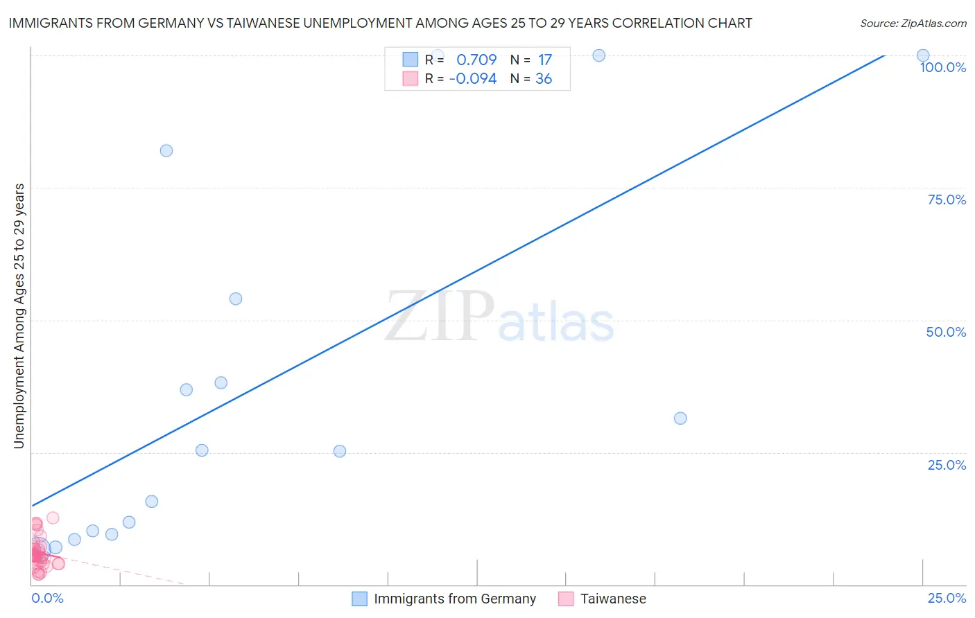 Immigrants from Germany vs Taiwanese Unemployment Among Ages 25 to 29 years