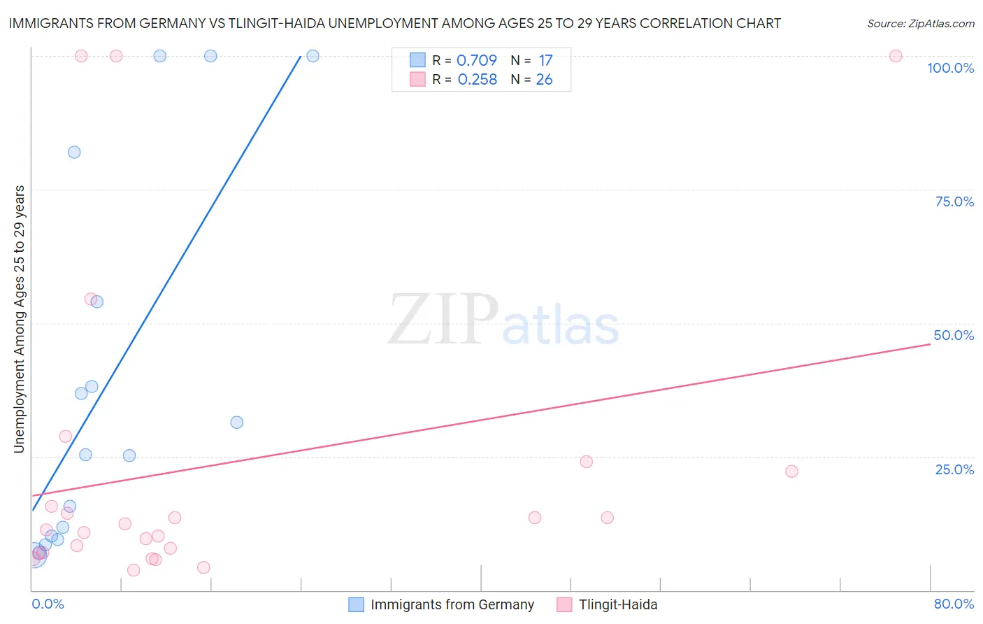 Immigrants from Germany vs Tlingit-Haida Unemployment Among Ages 25 to 29 years