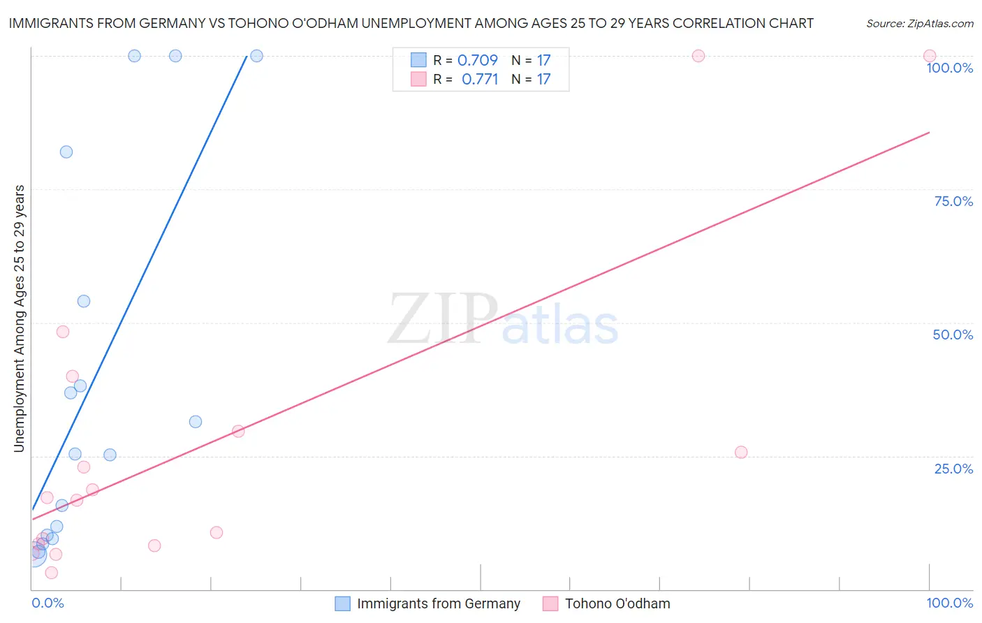 Immigrants from Germany vs Tohono O'odham Unemployment Among Ages 25 to 29 years