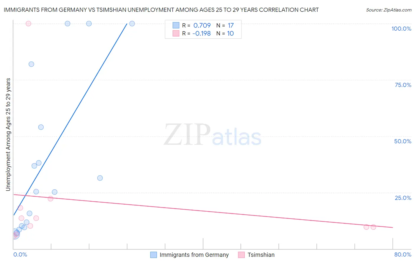 Immigrants from Germany vs Tsimshian Unemployment Among Ages 25 to 29 years