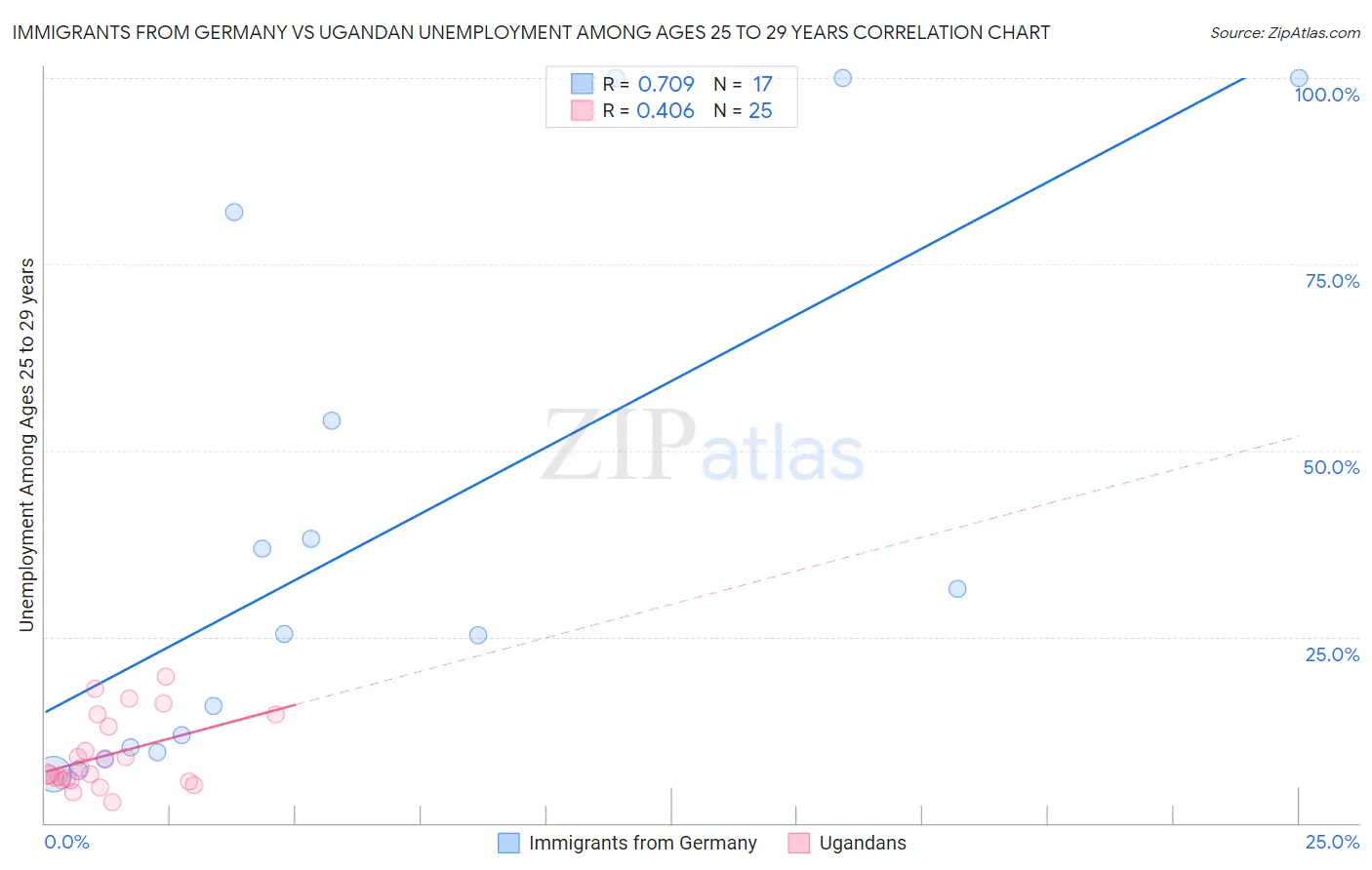 Immigrants from Germany vs Ugandan Unemployment Among Ages 25 to 29 years