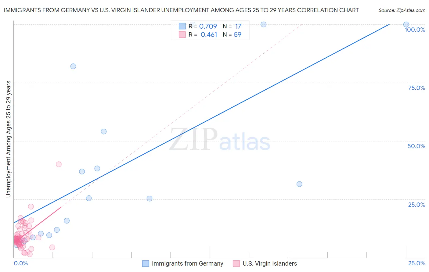 Immigrants from Germany vs U.S. Virgin Islander Unemployment Among Ages 25 to 29 years