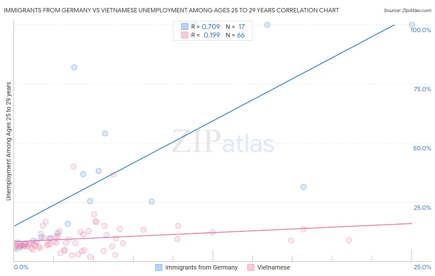 Immigrants from Germany vs Vietnamese Unemployment Among Ages 25 to 29 years