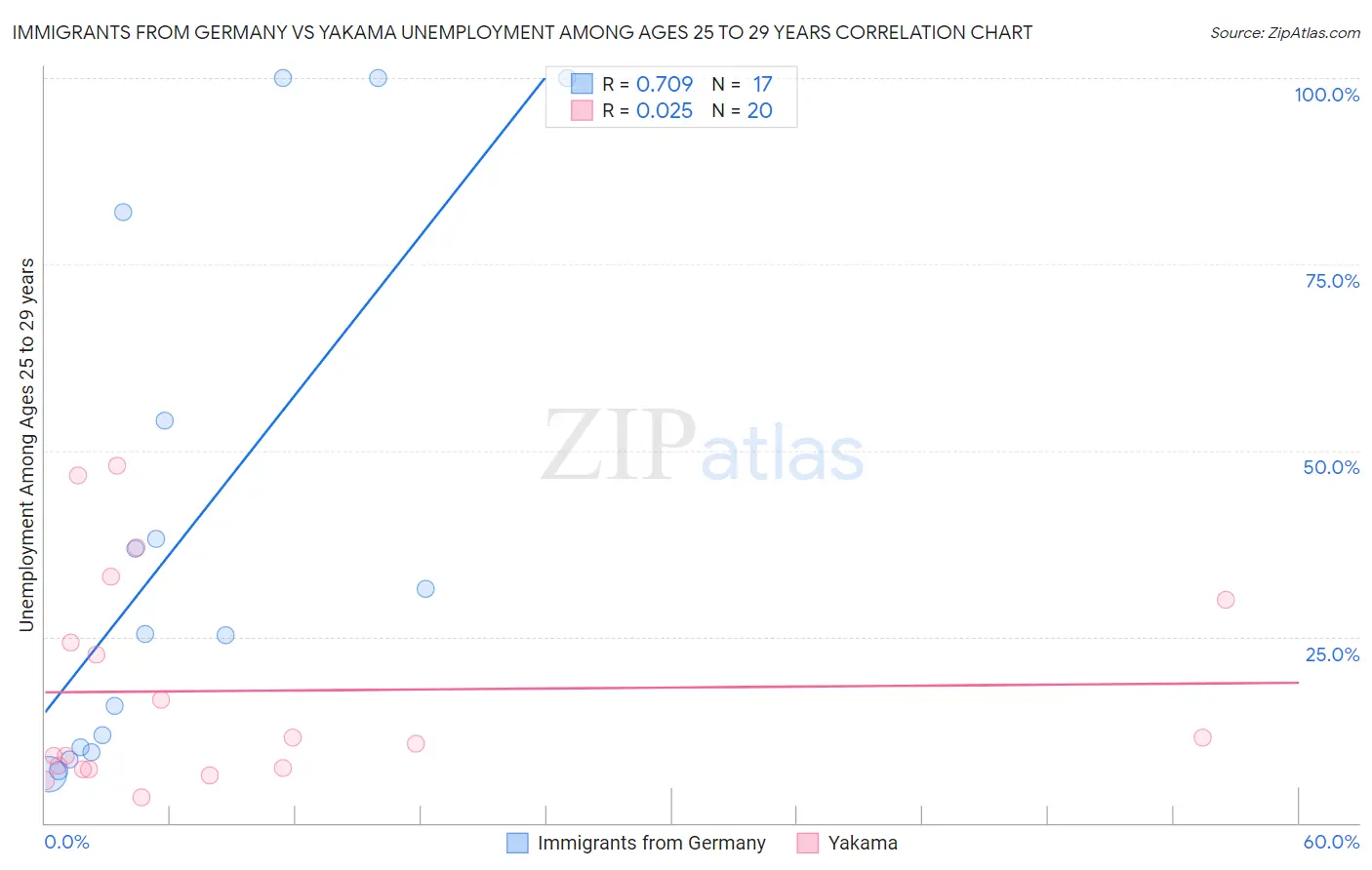Immigrants from Germany vs Yakama Unemployment Among Ages 25 to 29 years