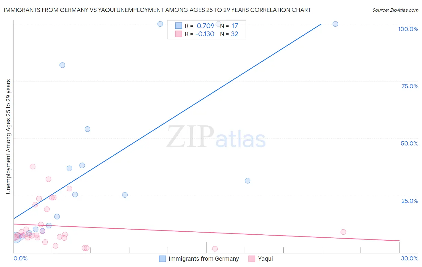 Immigrants from Germany vs Yaqui Unemployment Among Ages 25 to 29 years