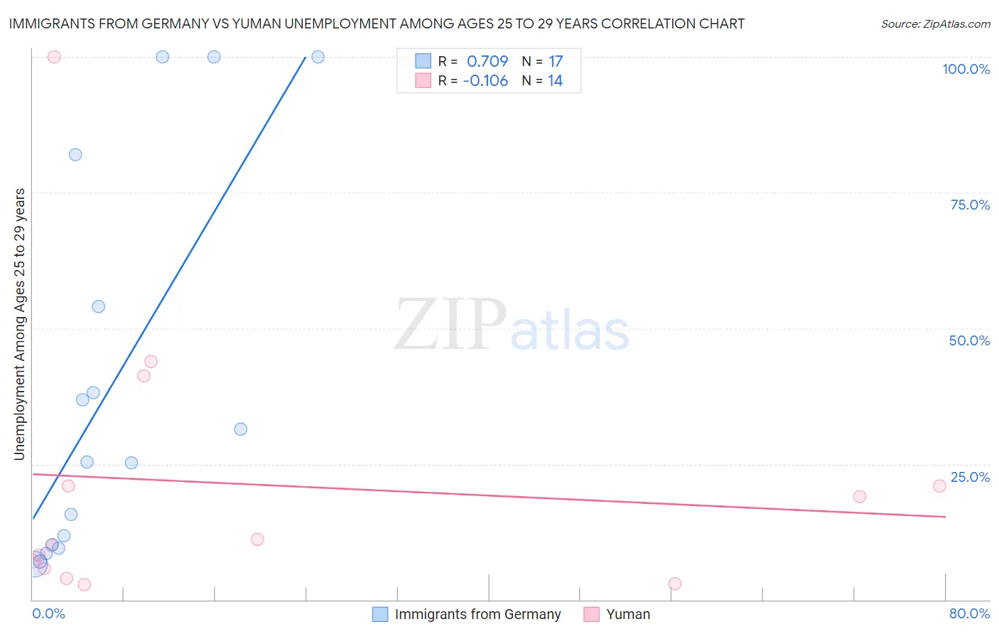 Immigrants from Germany vs Yuman Unemployment Among Ages 25 to 29 years